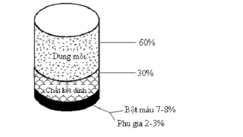 Sơn tường và các đánh giá chất lượng sơn tường